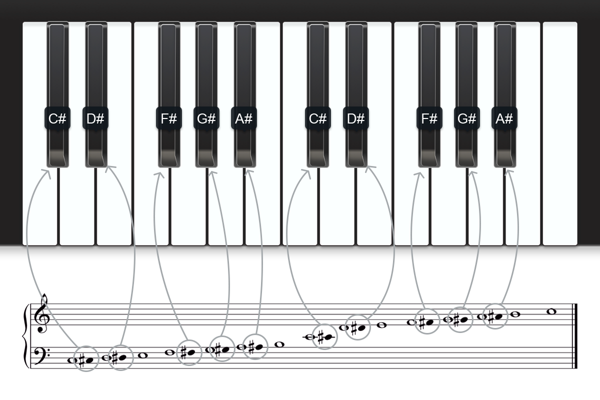 sharps and flats scale chart How staff, notes and piano keyboard are ...