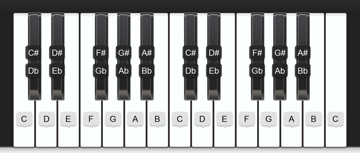 Латинские обозначения нот. Буквенные обозначения клавиш фортепиано. Расположение нот на синтезаторе 36 клавиш. Раскладка нот на пианино. Фортепианная клавиатура.