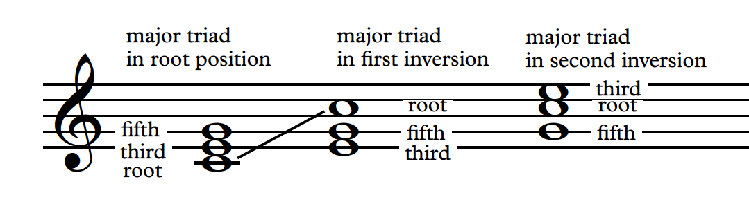 g flat major triad in second inversion