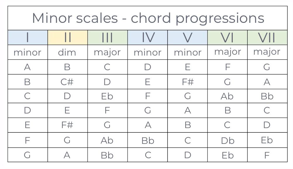 Guide to Chord Progressions