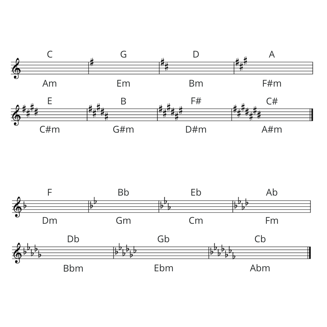 key signatures flats