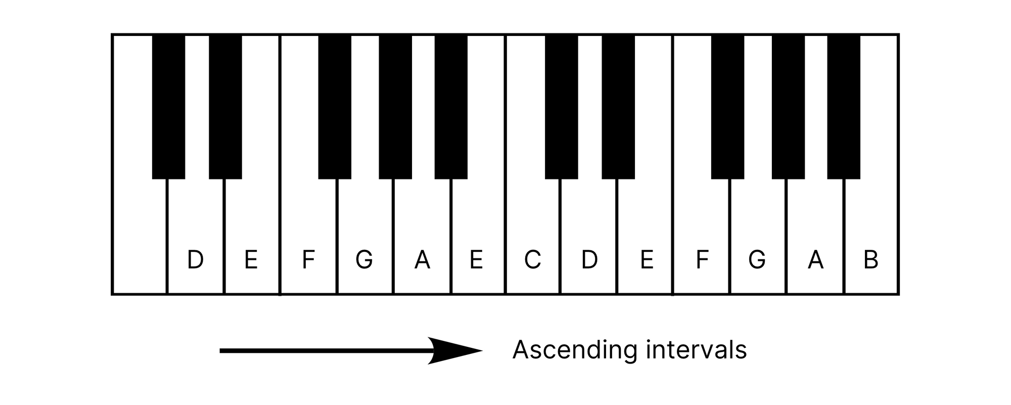 What is the name of this interval? Here is the answer!