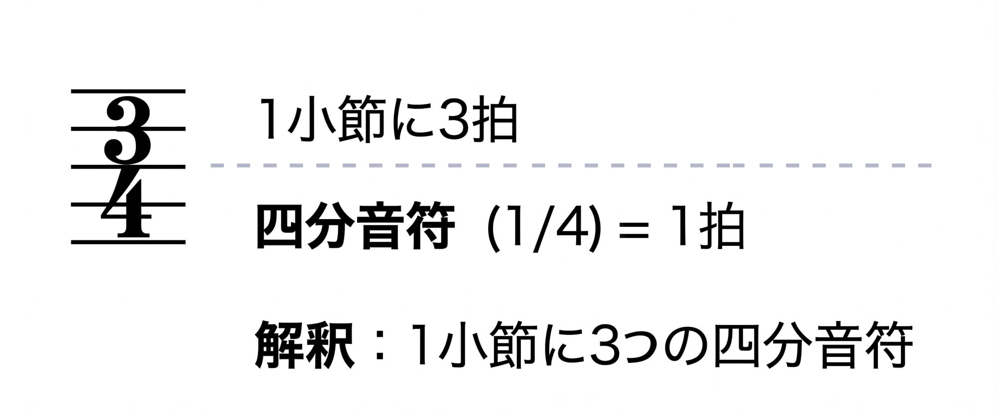 4分音符が3つ入った3/4拍子の小節