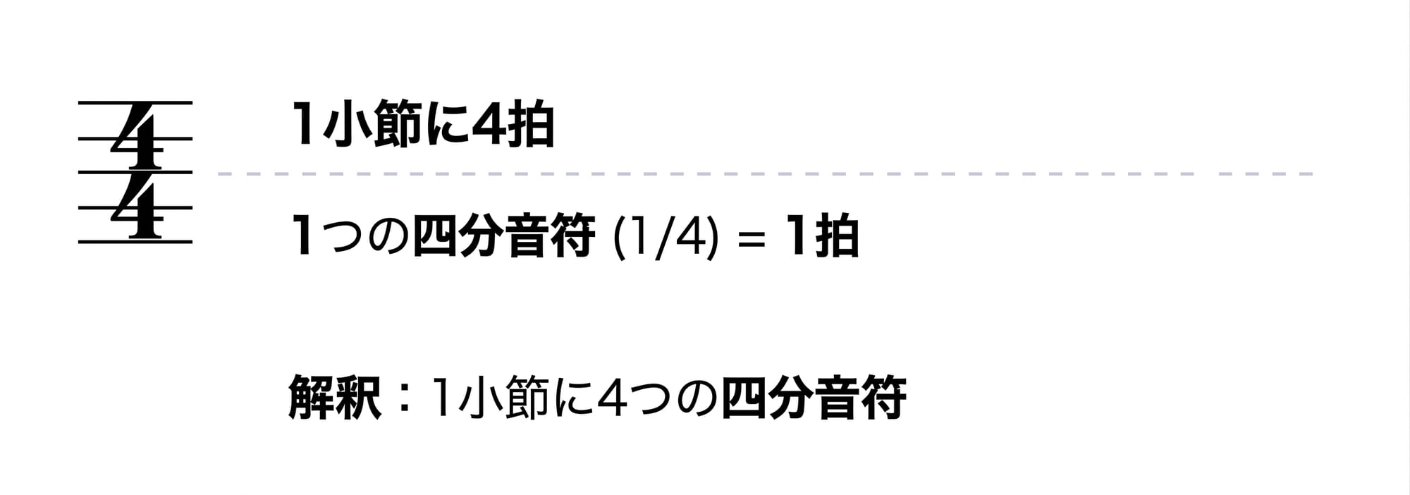 4分音符が4つ入った4/4拍子の小節