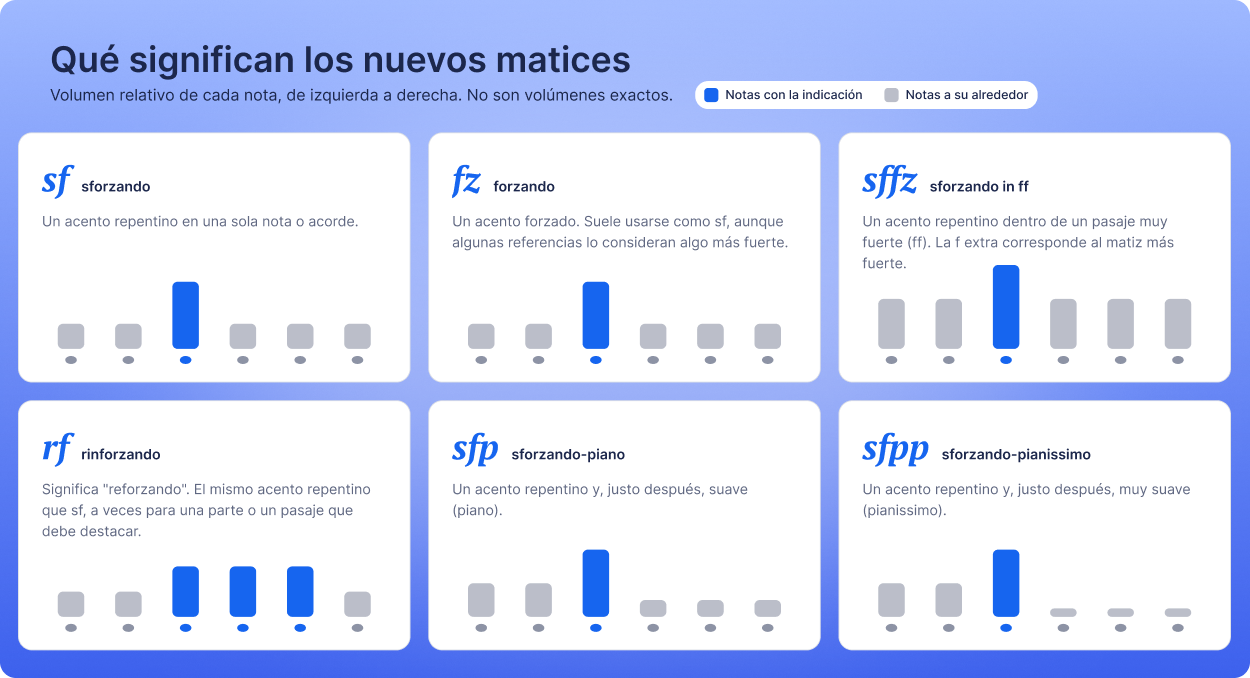 Las seis nuevas dinámicas: sf, fz, sffz, rf, sfp y sfpp