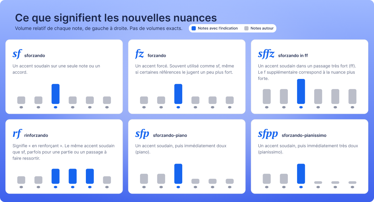 Les six nouvelles nuances : sf, fz, sffz, rf, sfp et sfpp