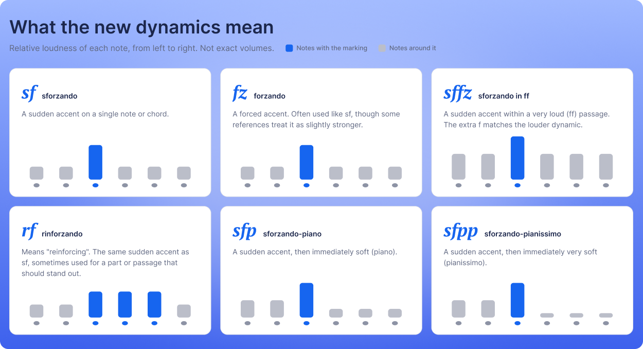 The six new dynamics: sf, fz, sffz, rf, sfp and sfpp