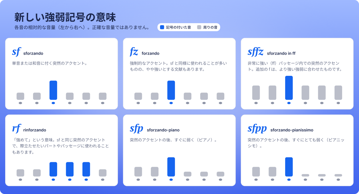 6つの新しい強弱記号：sf、fz、sffz、rf、sfp、sfpp