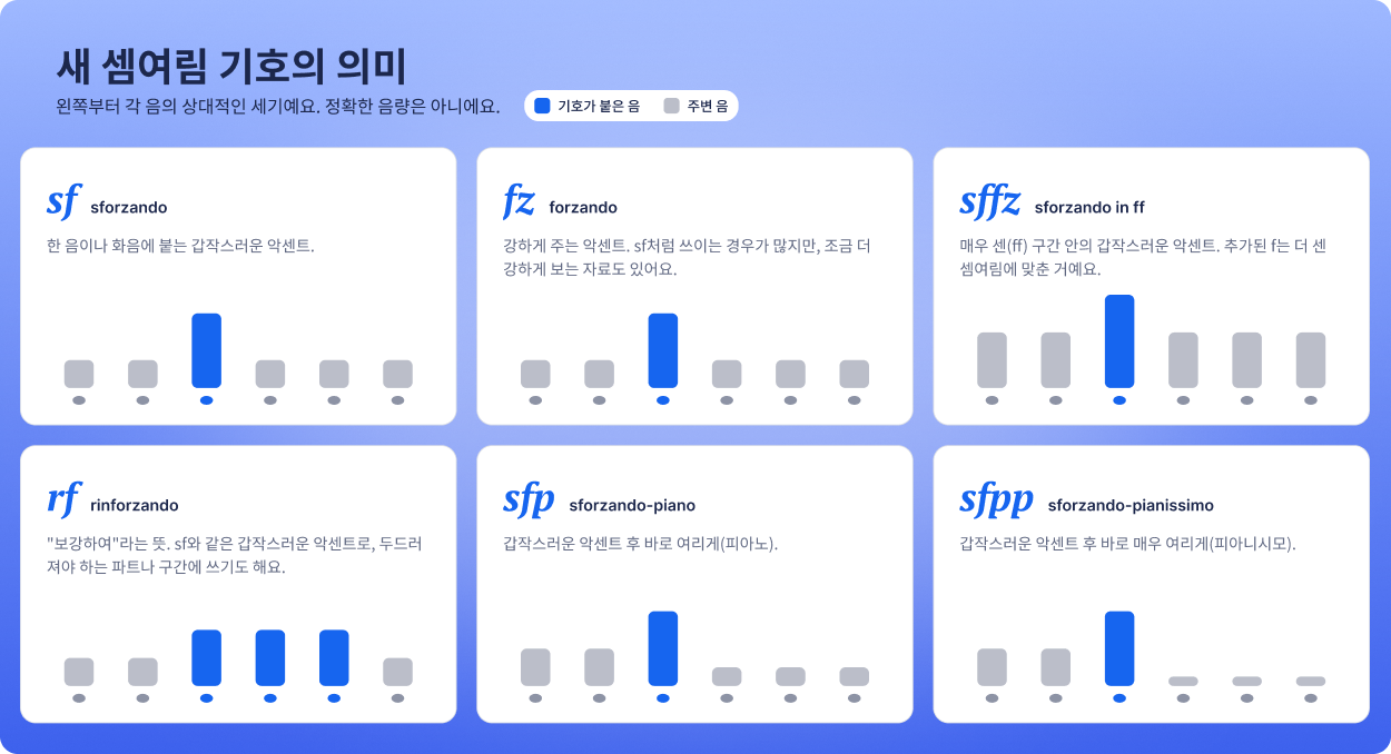 새로운 셈여림 여섯 가지: sf, fz, sffz, rf, sfp, sfpp