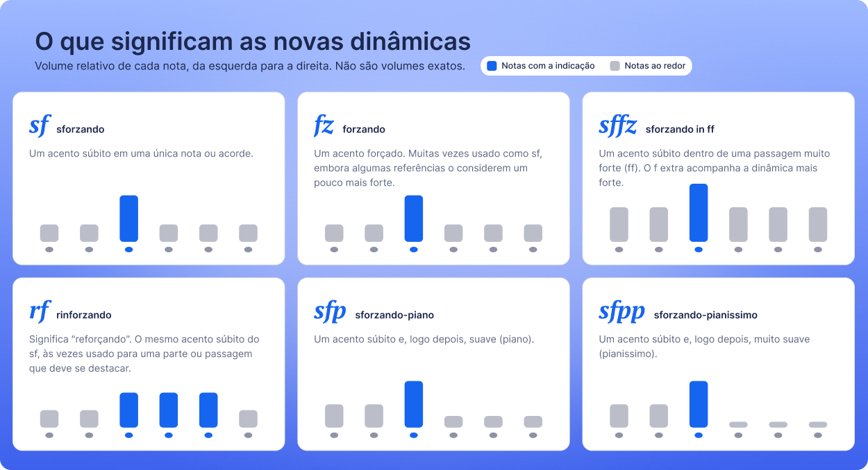 As seis novas dinâmicas: sf, fz, sffz, rf, sfp e sfpp