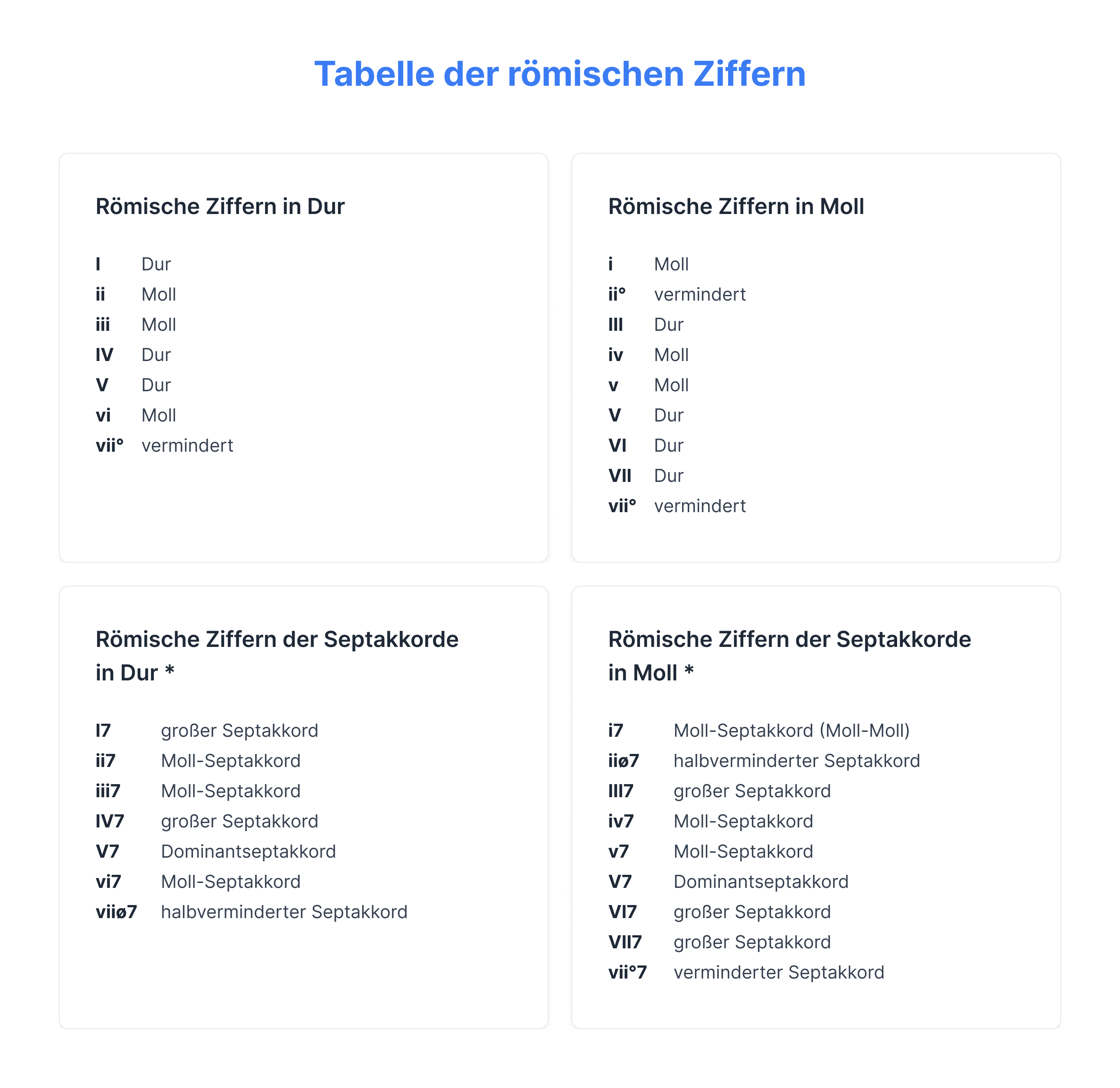 Tabelle der römischen Stufen für Akkorde in Dur und Moll
