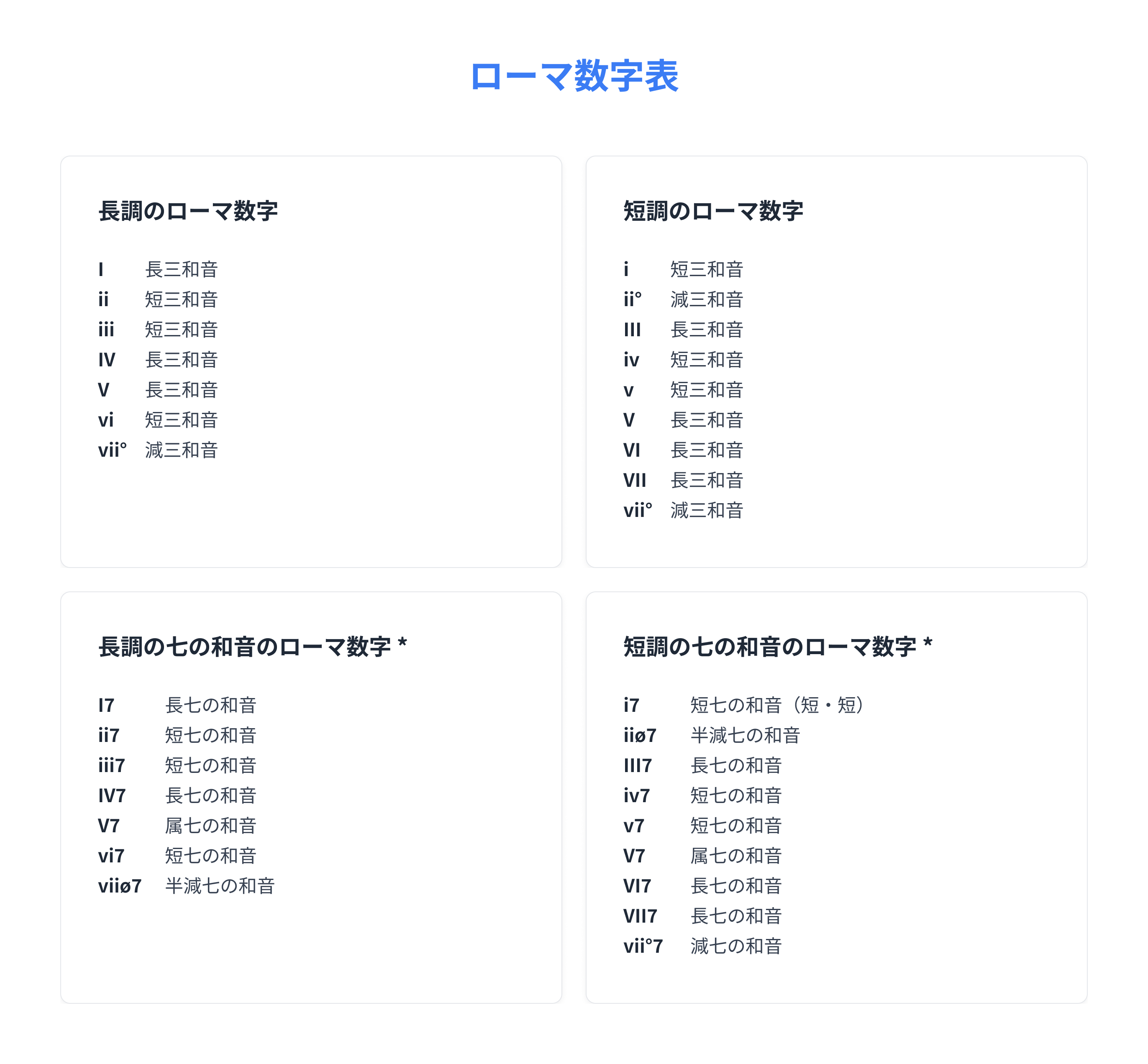 長調と短調の和音のローマ数字早見表