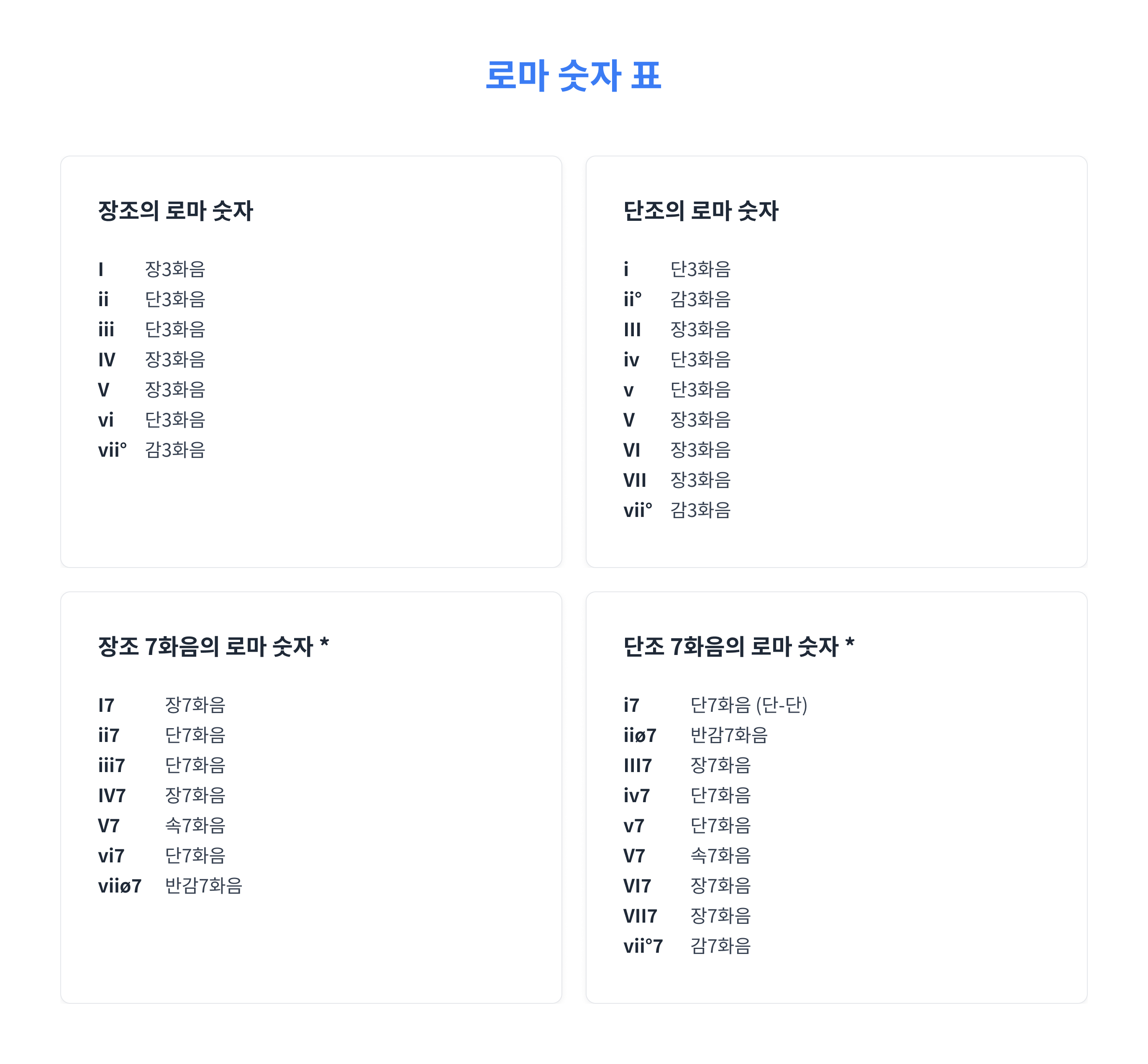 장조와 단조 화음의 로마 숫자 표