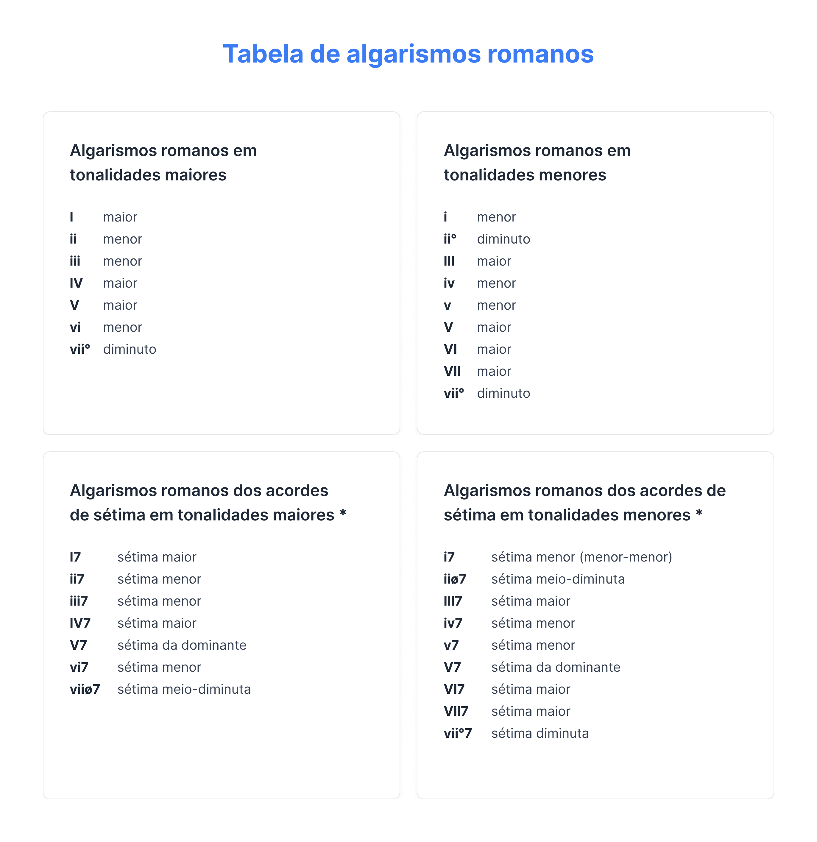 Tabela de números romanos para acordes em tonalidades maiores e menores