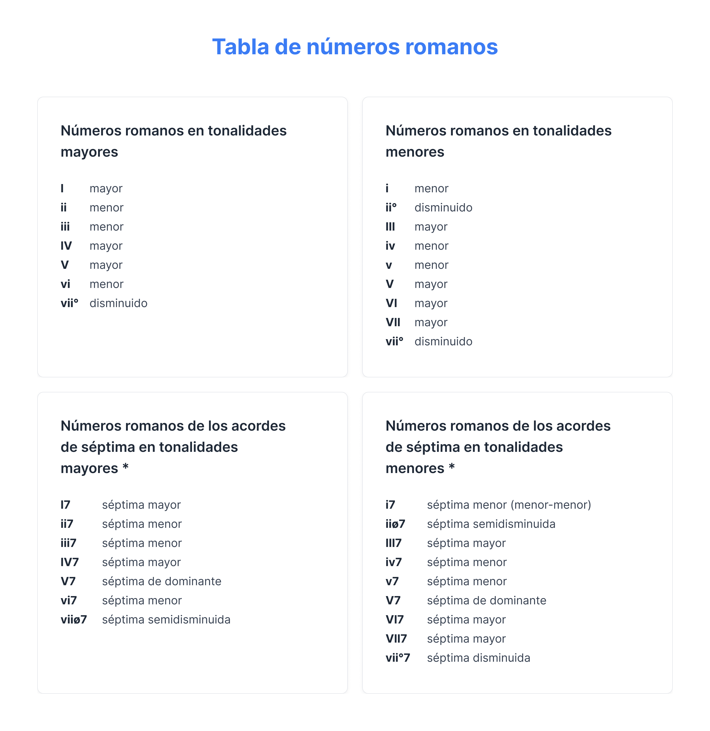 Tabla de números romanos para acordes en tonalidades mayores y menores