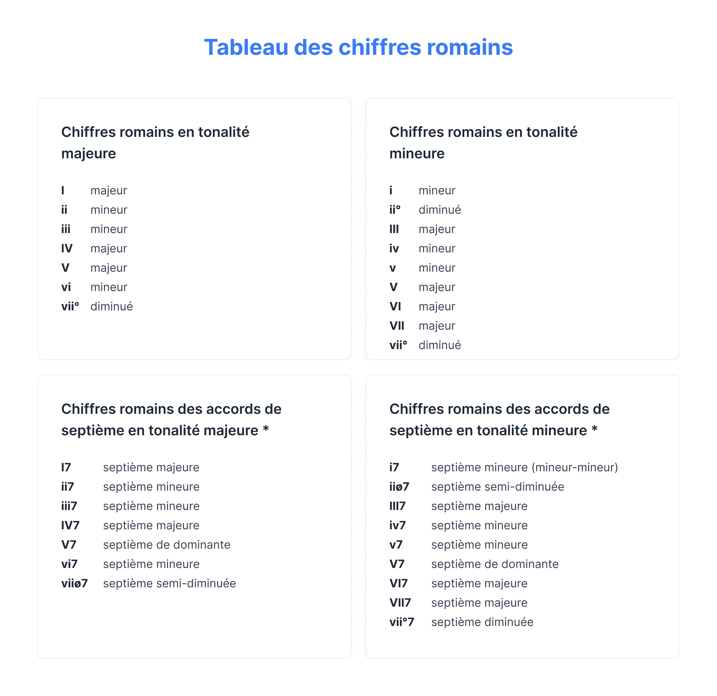 Tableau des chiffres romains pour les accords en tonalités majeures et mineures