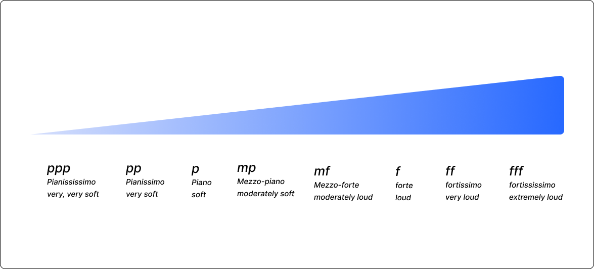 How to Write Sheet Music: Understanding Dynamics for Expressive Notation