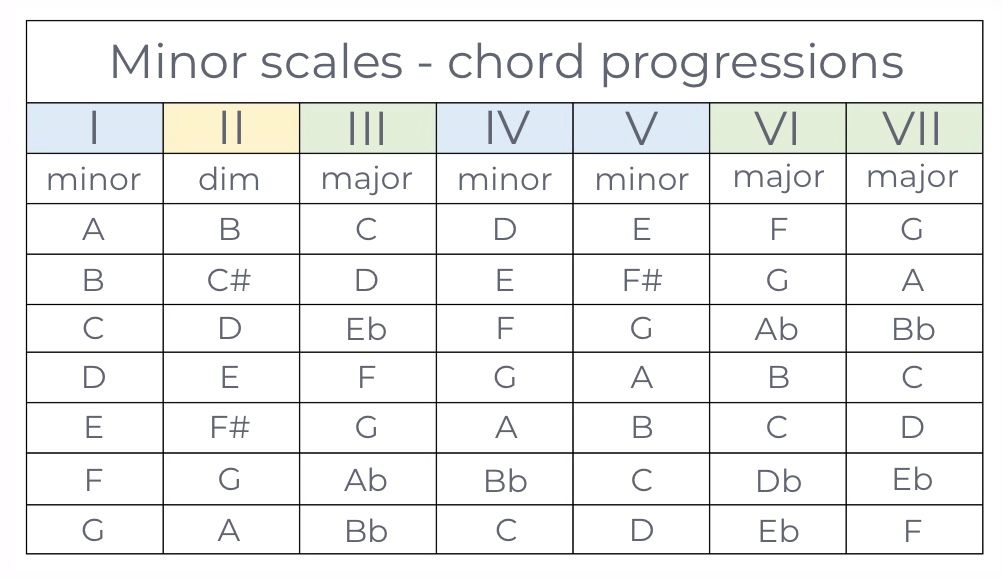 how-to-project-emotions-through-music-chord-progression