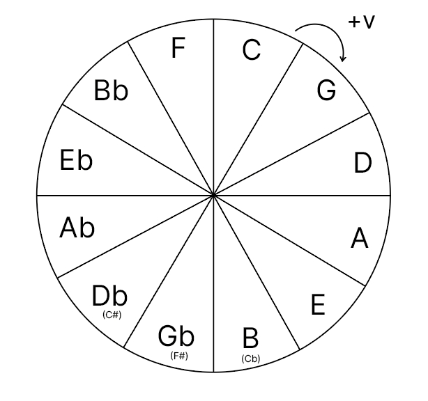 Hack the Structure of Music with the Circle of V