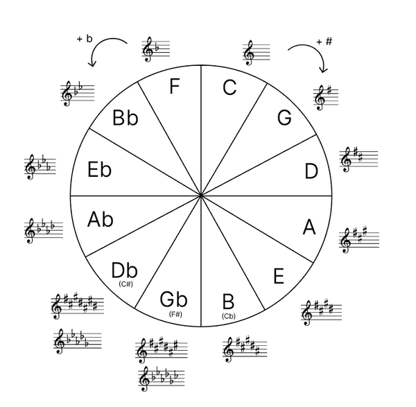 Hack the Structure of Music with the Circle of V