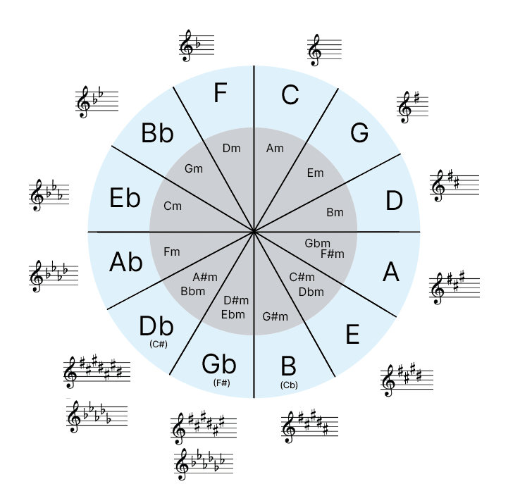 Hack the Structure of Music with the Circle of V