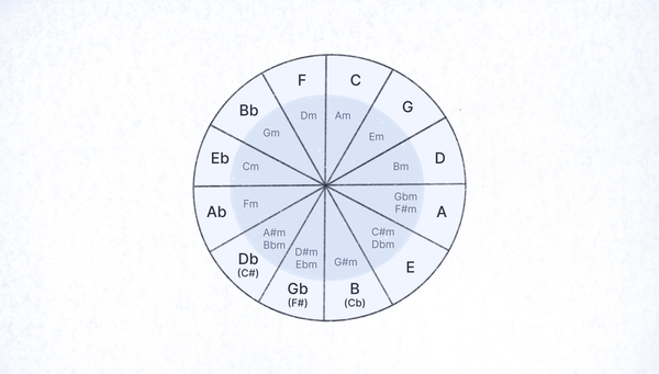 Hack the Underlying Structure of Music with the Circle of Fifths