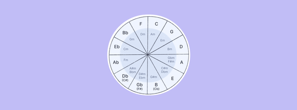 Master the Circle of Fifths: Unlock Music Theory with Music Notation Software